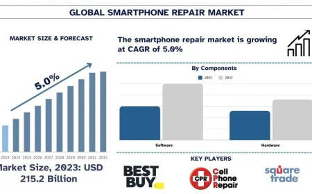 Smartphone Repair Market Size & Share Forecast Analysis, 2032 | UnivDatos