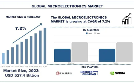 Microelectronics Market Size, Trends & Future Opportunities, 2032 | UnivDatos