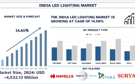 India LED Lighting Market Size & Share Forecast 2033 | UnivDatos