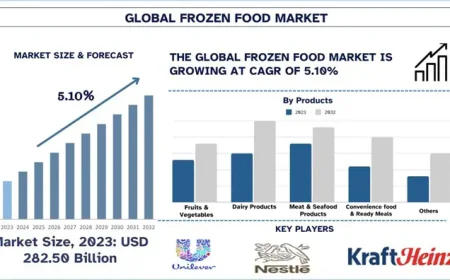 Frozen Food Market Size, Share, Trends Analysis (2024-2032) | UnivDatos