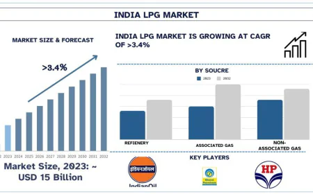 India LPG Market Size & Share Forecast, 2032 | UnivDatos