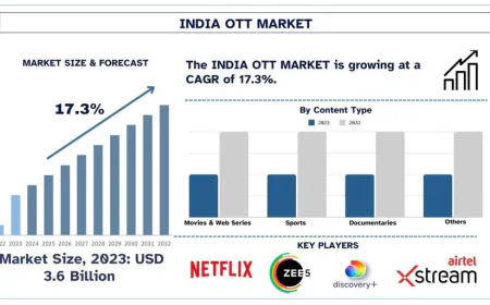 India OTT Market Size & Share Forecast (2024-2032) | UnivDatos