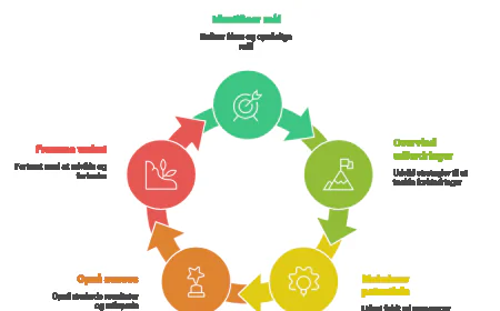 Investere i en Erhvervscoach: Hvornår er Det Rette Tidspunkt?