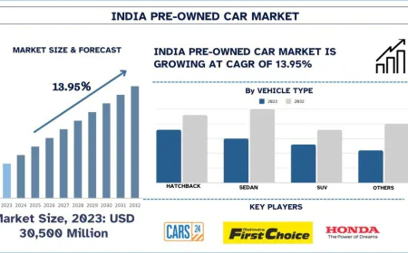India Pre-Owned Car Market Share, Trends Analysis Report, 2032 | UnivDatos