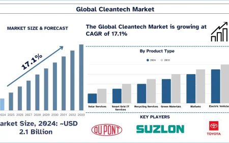 Cleantech Market Share, Trends, Future Outlook (2025-2033) | UnivDatos