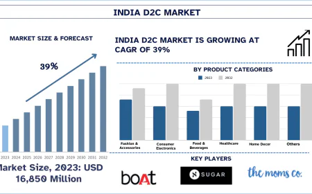 India D2C Market Share, Trends, Forecast Analysis, 2032 | UnivDatos