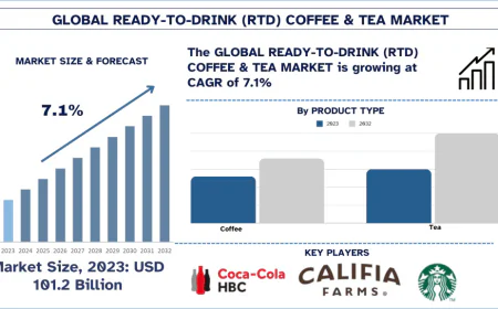 Ready-to-Drink (RTD) Coffee & Tea Market Analysis, 2032 | UnivDatos