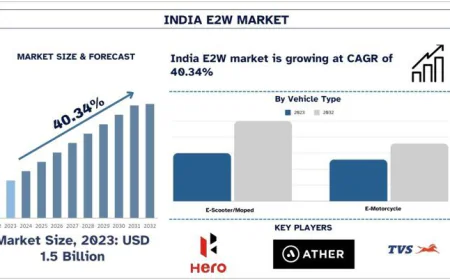 India E2W Market Size, Share & Forecast (2024-2032) | UnivDatos