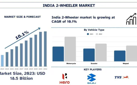 India 2-Wheeler Market Size, Share & Forecast (2024-2032) | UnivDatos