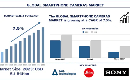 Smartphone Camera Market Size, Share & Forecast (2024-2032) | UnivDatos