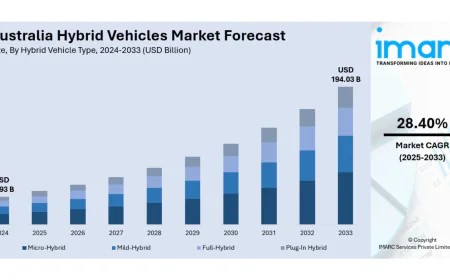 Australia Hybrid Vehicles Market Size, Share, Trends and Forecast by 2033