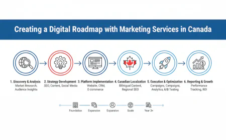 Creating a Digital Roadmap with Marketing Services in Canada.