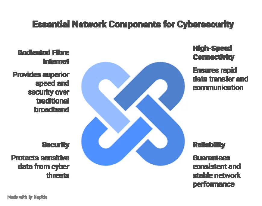 Dedicated Fibre Internet for Cybersecurity Firms: Enhancing Security and Performance.