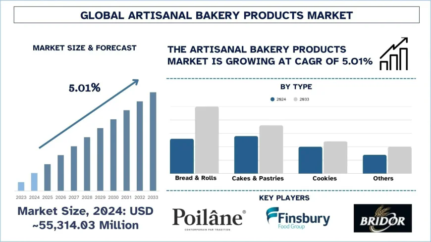 Artisanal Bakery Products Market Size, Share & Analysis Report, 2033 | UnivDatos