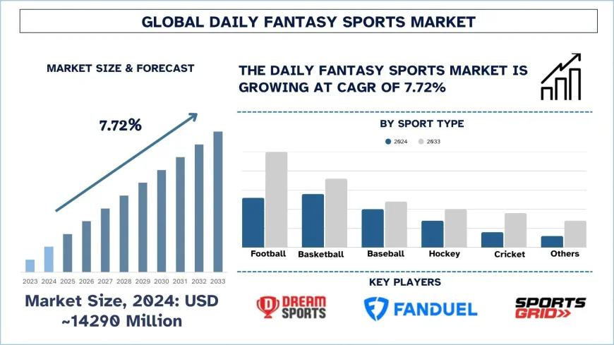 Daily Fantasy Sports Market Size, Share & Analysis Report, 2033 | UnivDatos