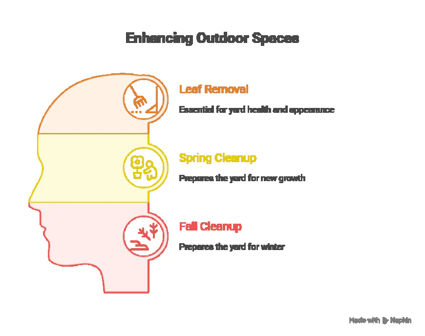 How Leaf Removal Services Add Value to Landscaping Plans.