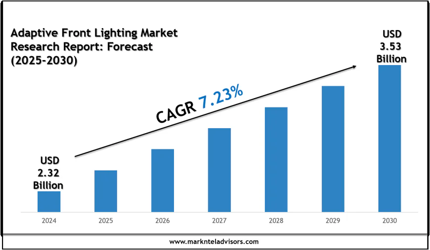 Adaptive Front Lighting Market Share, Size & Competitive Landscape Report 2030