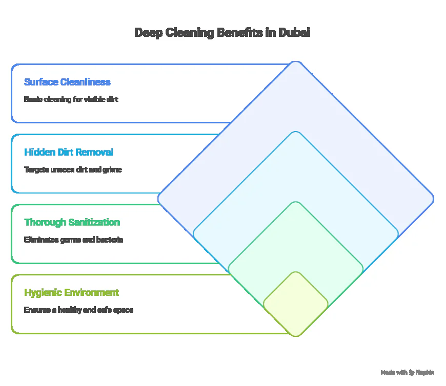 Deep Cleaning Dubai: The Key to a Healthier Home and Office.