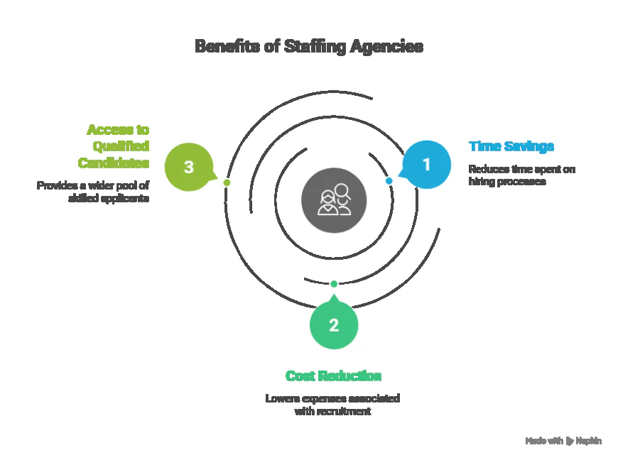 Why Partnering with a Staffing Agency in Surrey Can Transform Your Hiring Process.