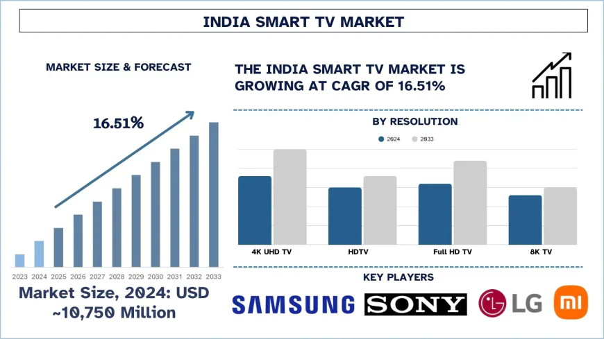India Smart TV Market Size, Share & Trends (2025-2033) | UnivDatos