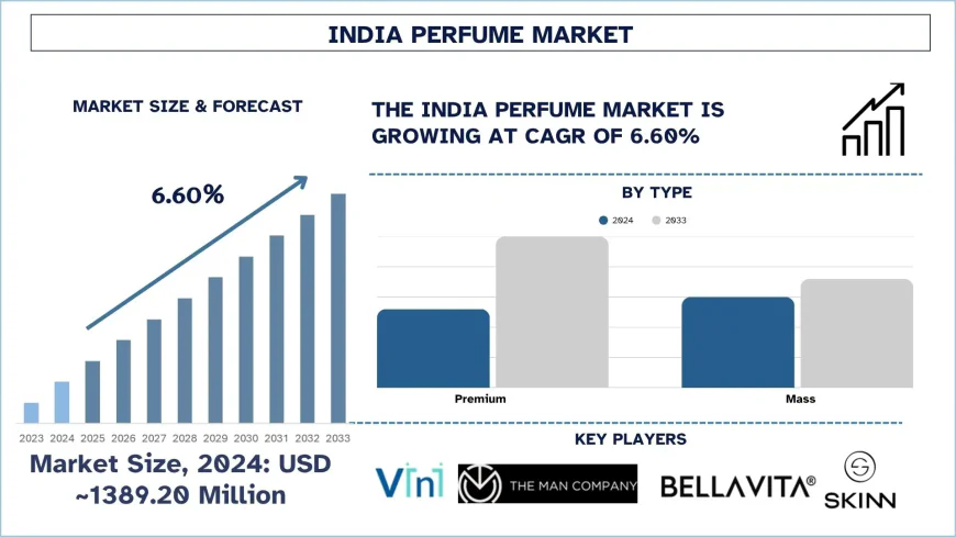 India Perfume Market Size, Share & Future Outlook (2025-2033) | UnivDatos