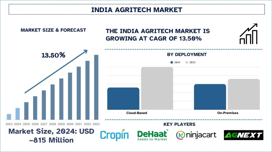 India Agritech Market Size, Share & Analysis (2025-2033) | UnivDatos