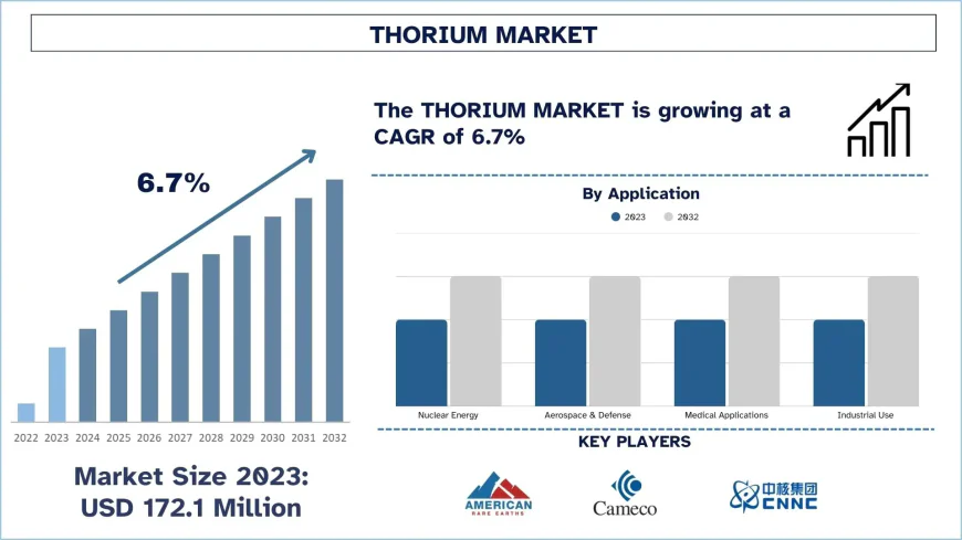 Thorium Market Size & Share Forecast Analysis (2024-2032) | UnivDatos