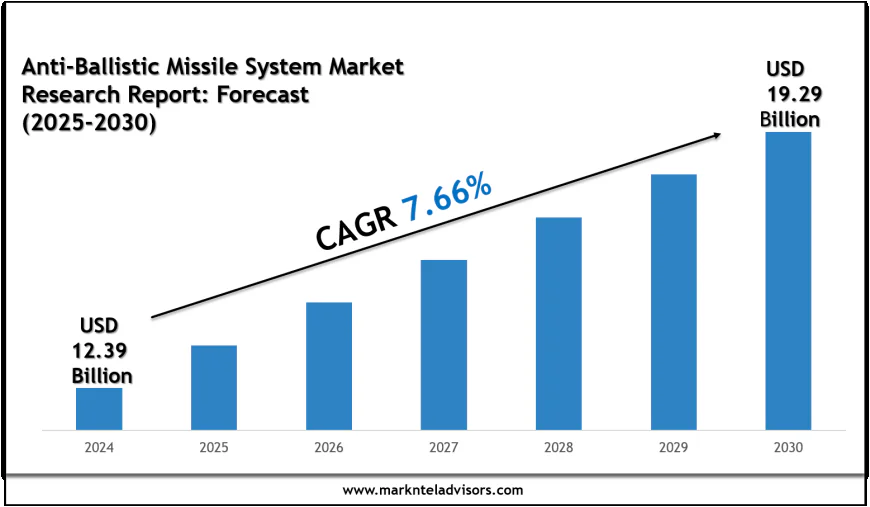 Anti-Ballistic Missile System Market Forecast 2030: Key Players & Emerging Trends