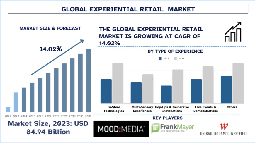 Experiential Retail Market Share & Trends Analysis (2024-2032) | UnivDatos
