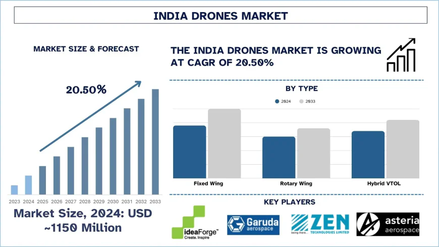India Drones Market Size & Share Forecast Analysis (2025-2033) | UnivDatos