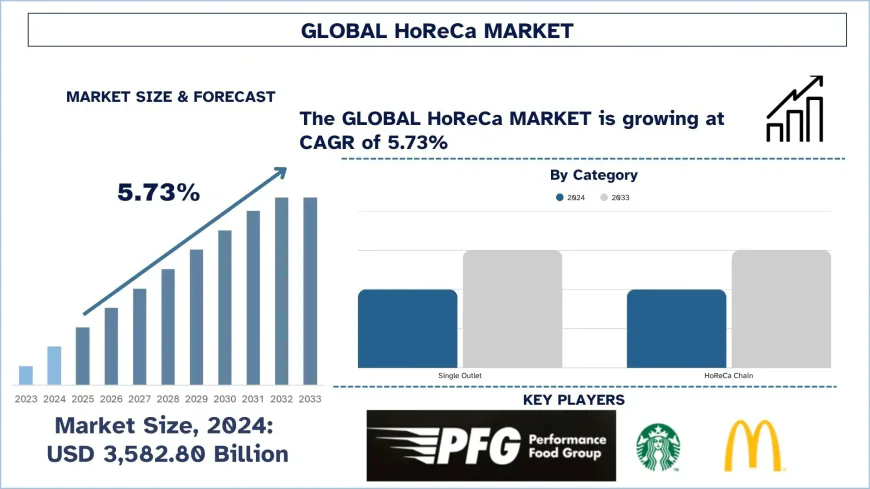HoReCa Market Size & Share Forecast (2025-2033) | UnivDatos