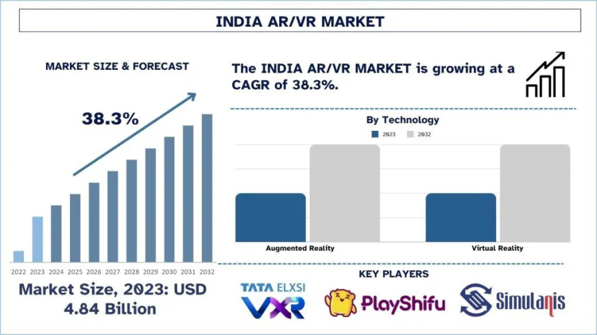 India AR/VR Market Size, Share, Analysis (2024-2032) | UnivDatos