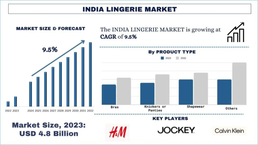 India Lingerie Market Size & Trends Forecast (2024-2032) | UnivDatos