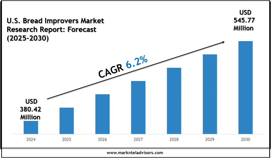 U.S. Bread Improvers Market Share, Size & Competitive Analysis 2030