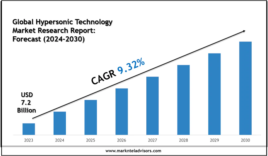 Hypersonic Technology Market Forecast 2030: Key Players & Emerging Trends