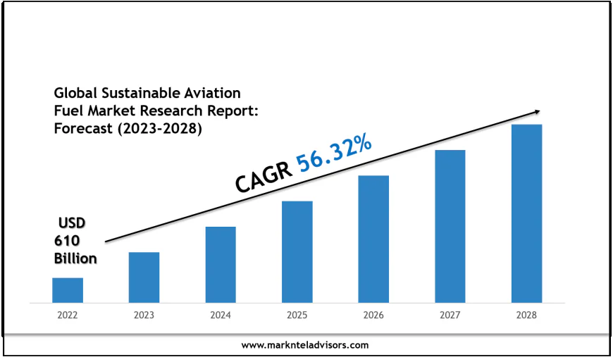 Sustainable Aviation Fuel Market Share, Size & Competitive Landscape Report 2028