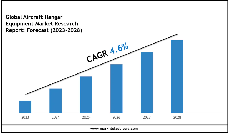 Aircraft Hangar Equipment Market Outlook 2028: Leading Companies & Share Insights
