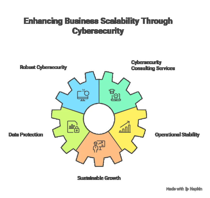 Cybersecurity Consulting Services for Ensuring Business Scalability.