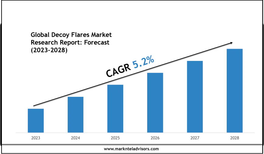 Decoy Flares Market Scope & Volume Analysis with Executive Summary 2028