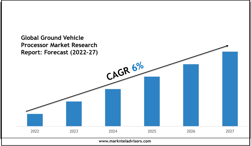 Ground Vehicle Processor Market Outlook 2027: Leading Companies & Share Insights