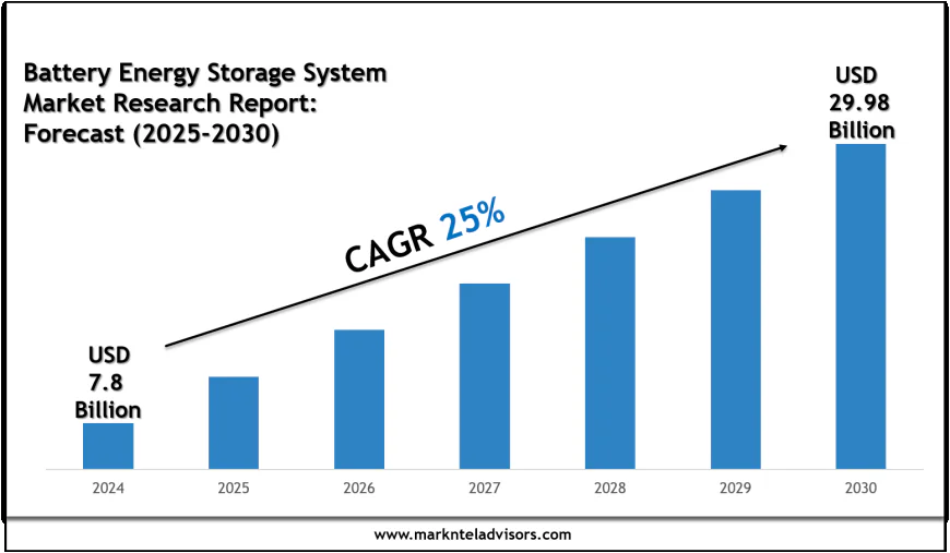 Battery Energy Storage System Market Forecast 2030: Emerging Trends