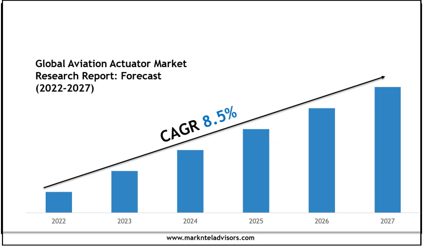 Aviation Actuator Market Outlook 2027: Leading Companies & Share Insights