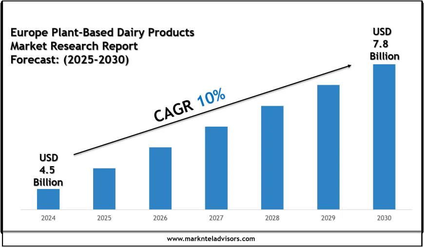 Europe Plant-Based Dairy Products Market Forecast 2030: Emerging Trends