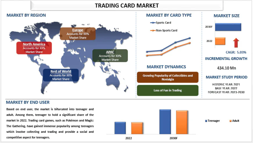Trading Card Market Analysis & Future Outlook, 2030 | UnivDatos