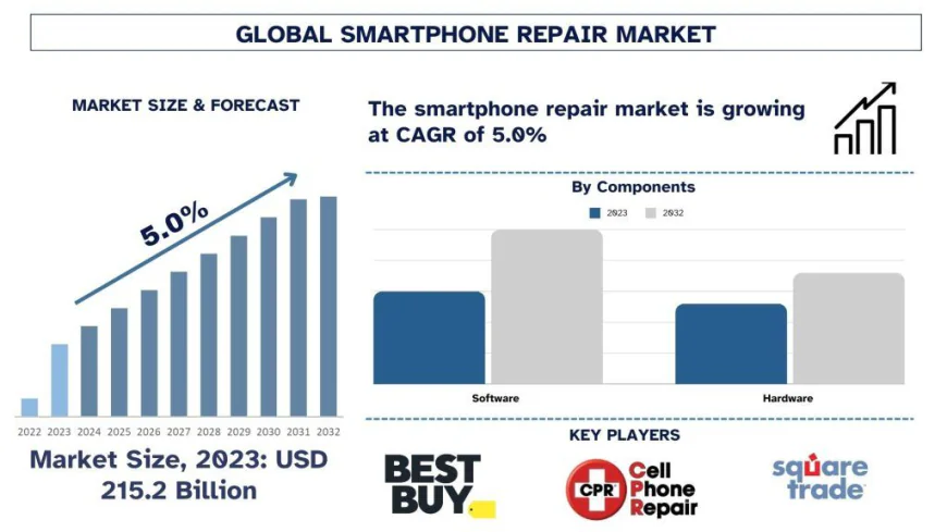 Smartphone Repair Market Size & Share Forecast Analysis, 2032 | UnivDatos