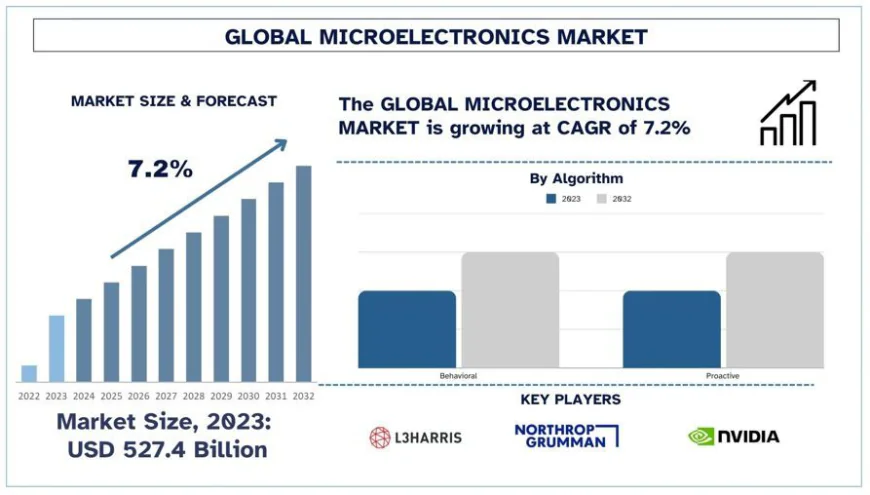 Microelectronics Market Size, Trends & Future Opportunities, 2032 | UnivDatos