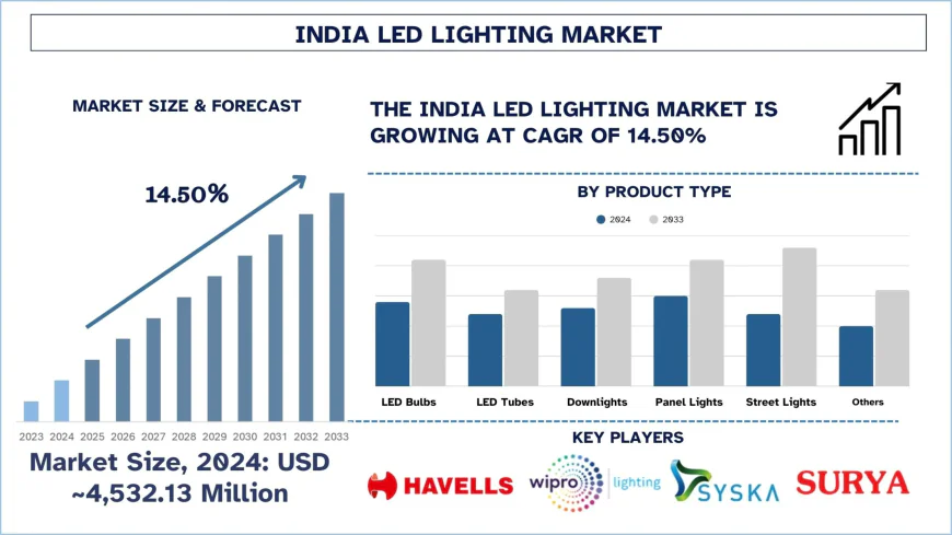 India LED Lighting Market Size & Share Forecast 2033 | UnivDatos