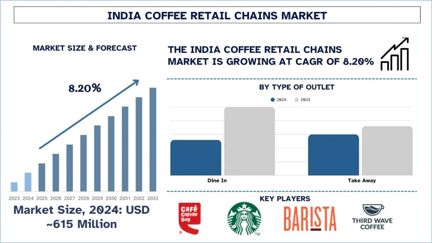 India Coffee Retail Chains Market Size & Share Forecast Analysis, 2033 | UnivDatos