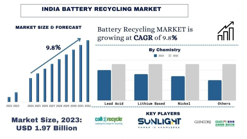India Battery Recycling Market Size & Trends Forecast, 2032 | UnivDatos