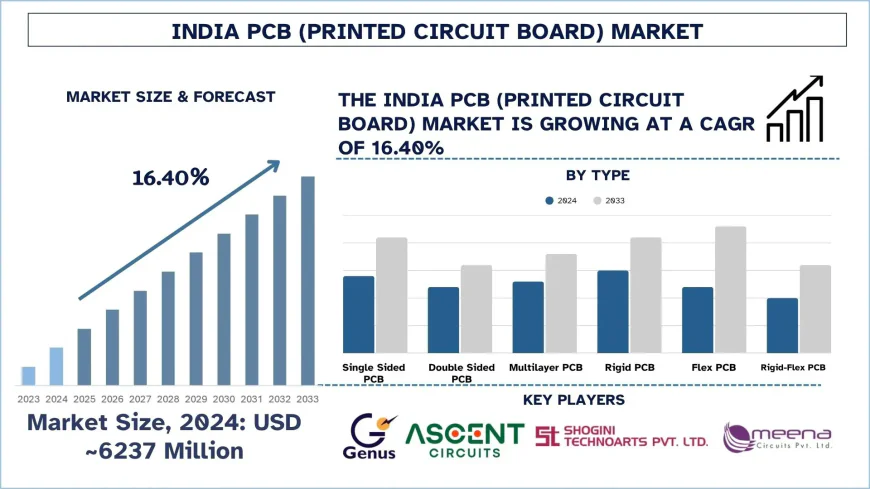 India PCB (Printed Circuit Board) Market Report, 2033 | UnivDatos